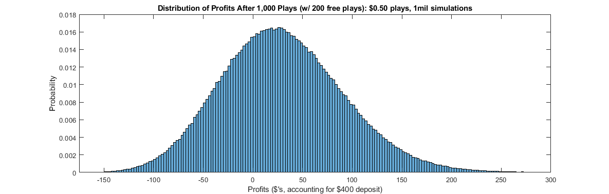 Distribution of Profits After 1,000 Plays (w/ 200 free plays): $0.50 spins, 1 million simulations