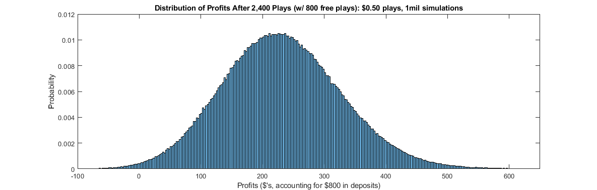 Distribution of Profits After 2400 Plays (w/ 800 free plays): $0.50 spins, 1 million simulations