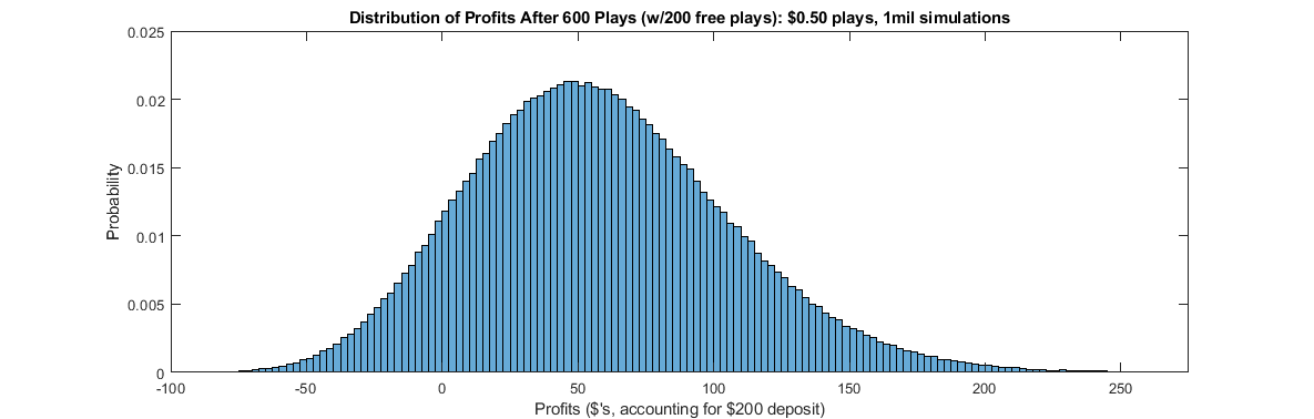 Distribution of Profits After 600 Plays (w/ 200 free plays): $0.50 spins, 1 million simulations
