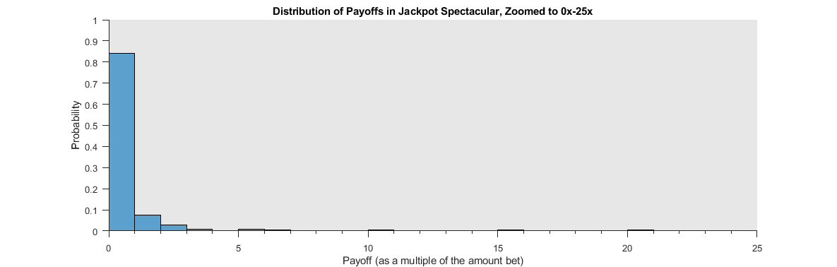Payoff Distribution 0x to 25x