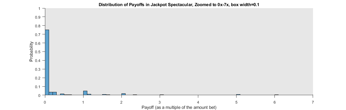 Payoff Distribution 0x to 7x