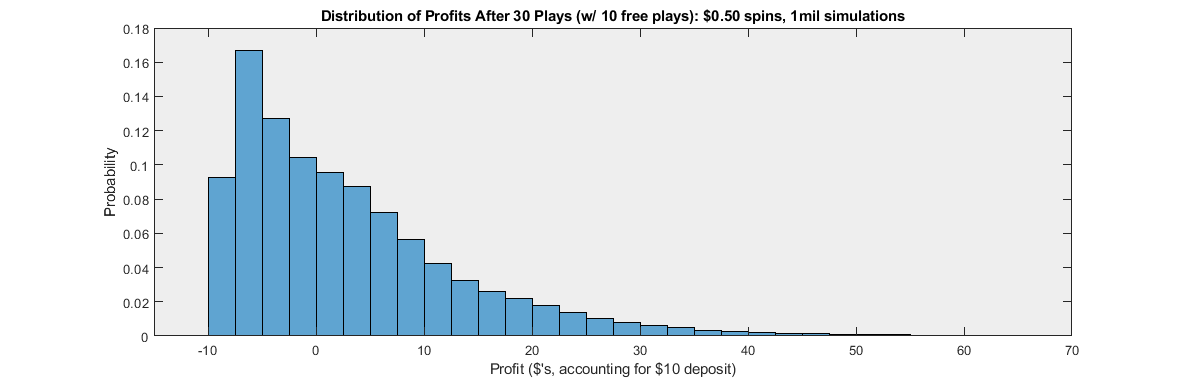 Distribution of Profits After 30 Plays (w/ 10 free plays): $0.50 spins, 1 million simulations
