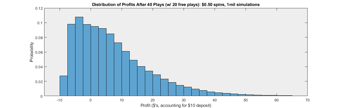 Distribution of Profits After 40 Plays (w/ 20 free plays): $0.50 spins, 1 million simulations